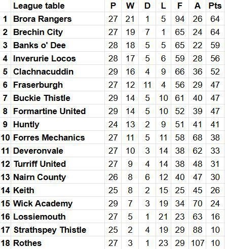 Latest league table