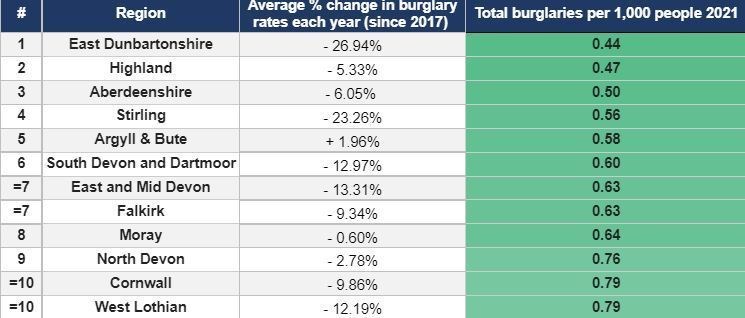 The safest places to live in the UK according to Confused.com