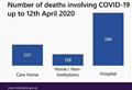 Almost 1000 Covid-19 deaths in Scotland with a quarter happening in care homes