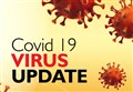 No fresh cases of Covid-19 have been confirmed in the Highlands for third day in a row 
