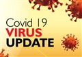 Coronavirus death toll again falls in the NHS Highland area and now stands at 107