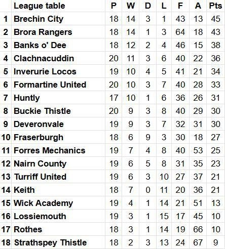 Current league table