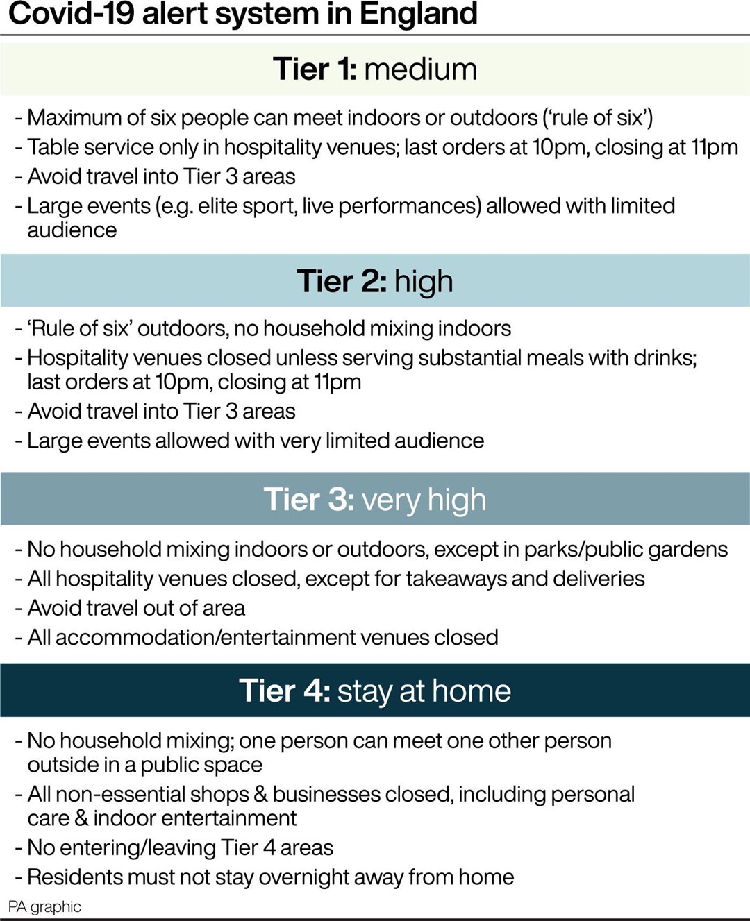 Covid-19 alert system in England. (PA Graphics)