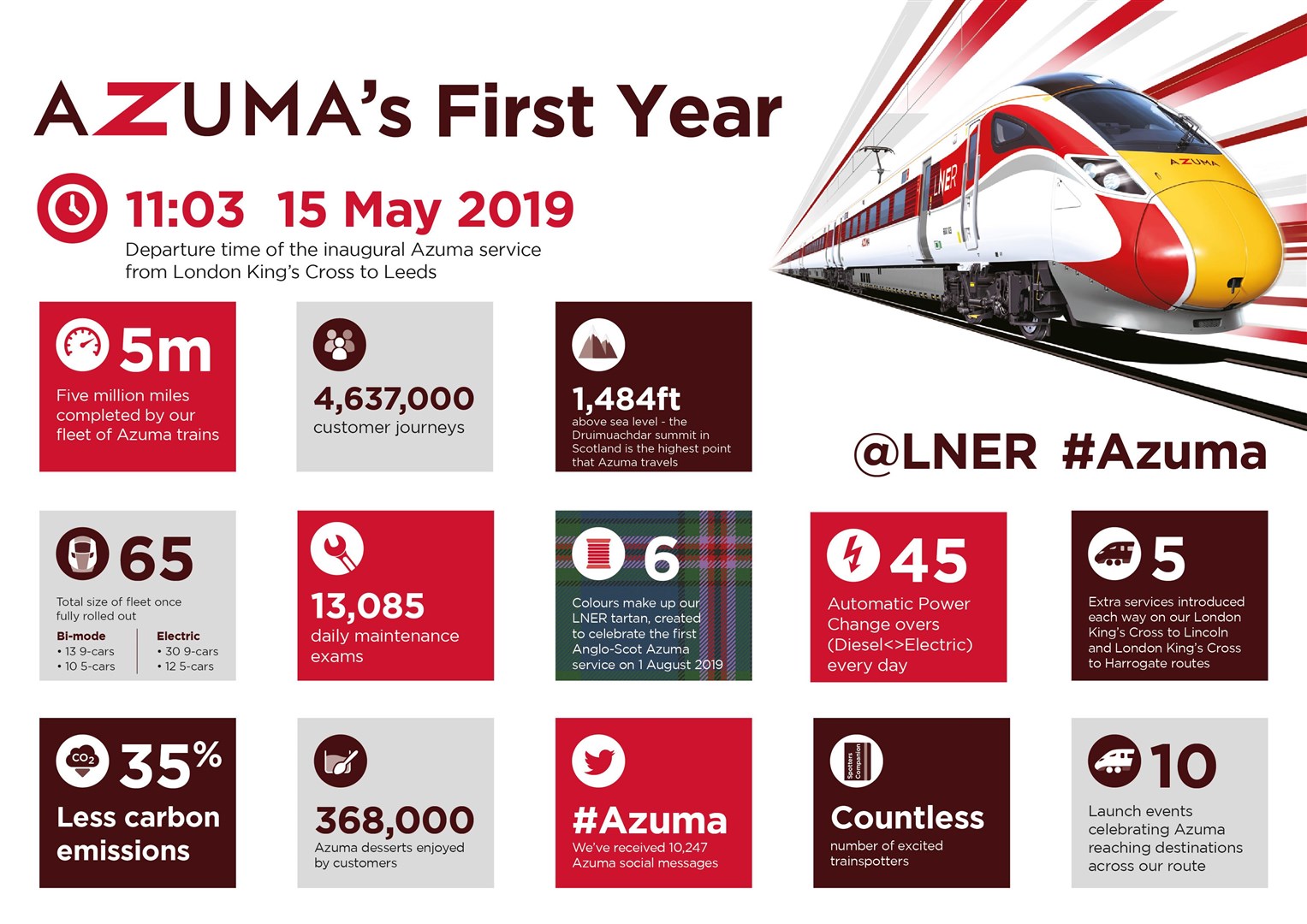 LNER834 Azuma First Birthday Infographic Edited v3