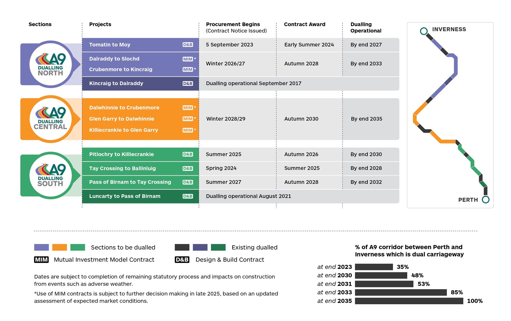 A9 procurement and completion timeline.