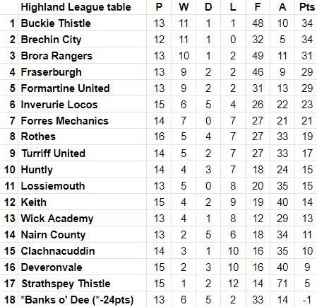 Highland League table