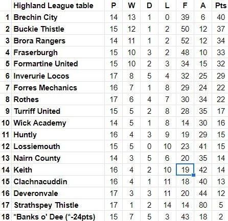 Highland League table