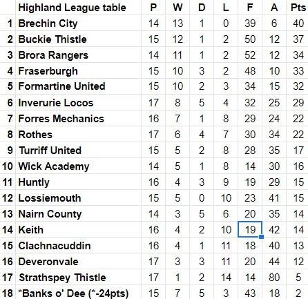 Highland League table