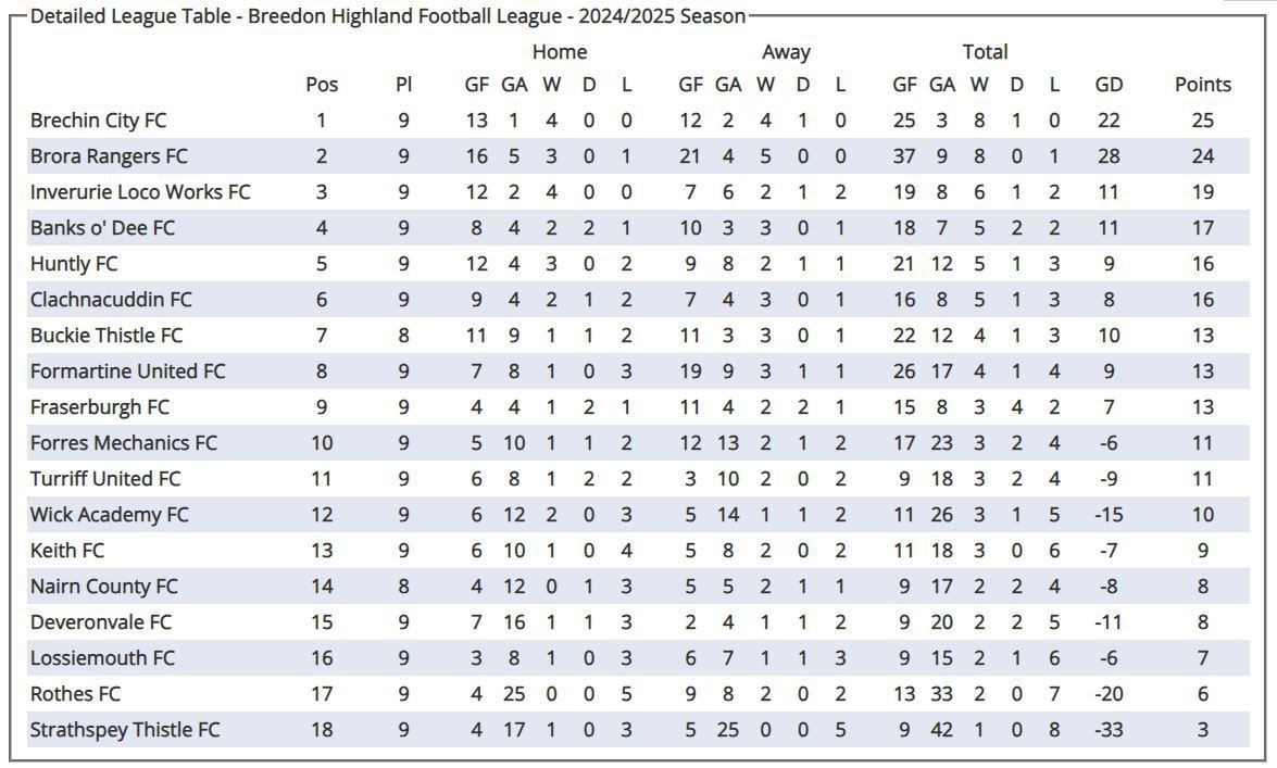 League table. Highlandfootballleague.com