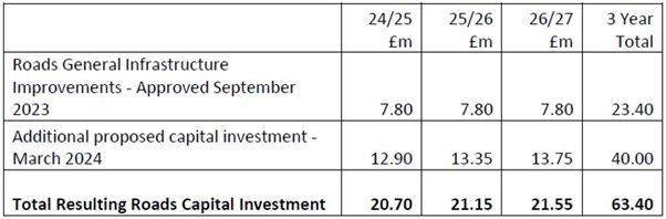 Roads Investment provided by Highland Council over the next three years.