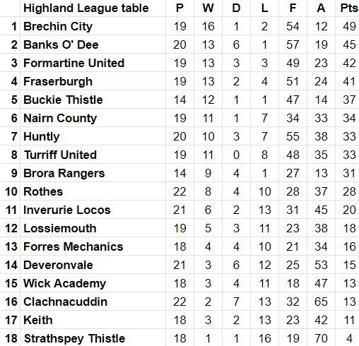 League standings