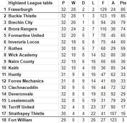 Highland League table