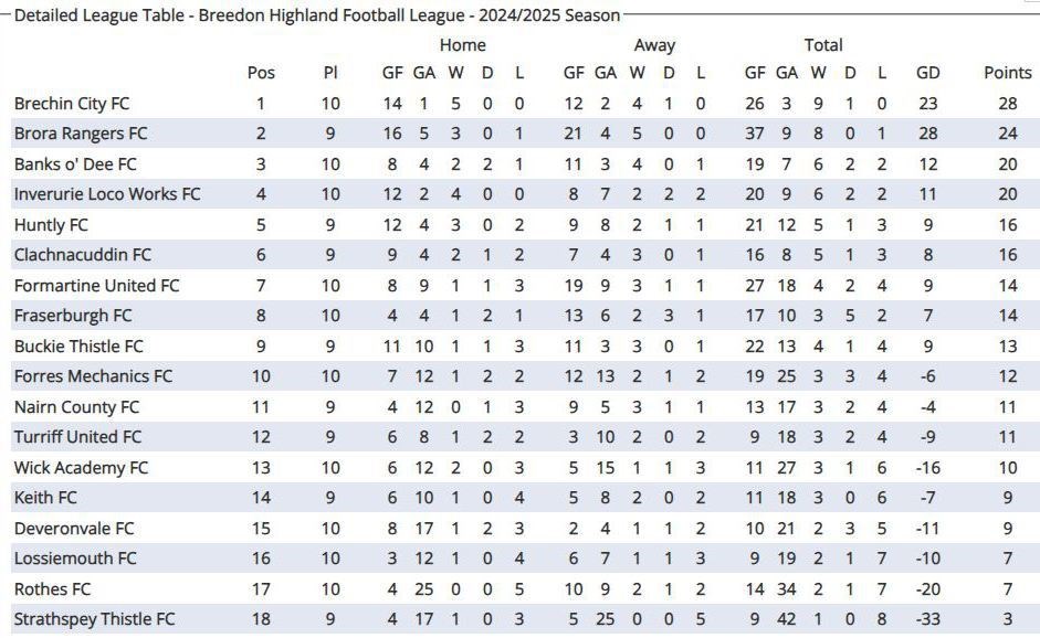 Highland League table. highlandfootballleague.com