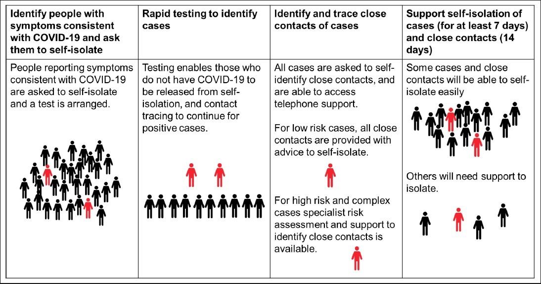 Scotland's contact tracing methodology