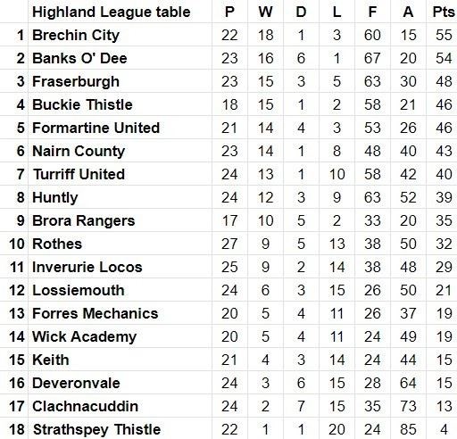 Latest league standings