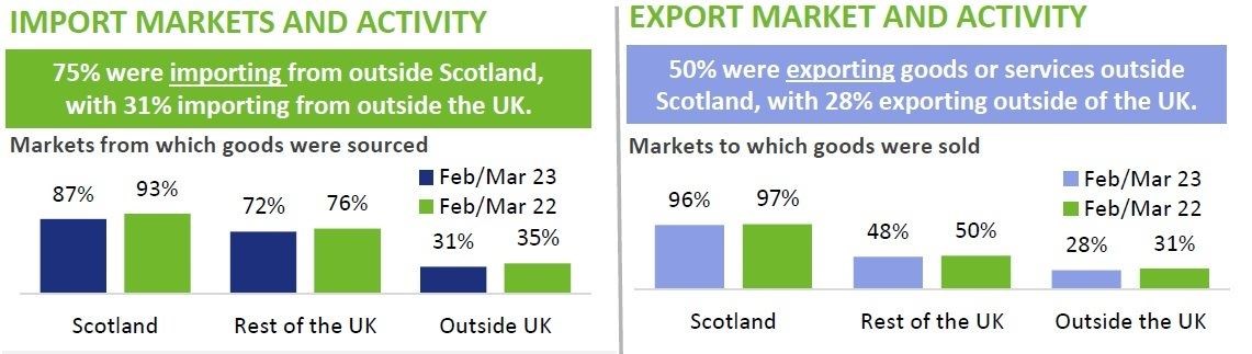 Exports and imports