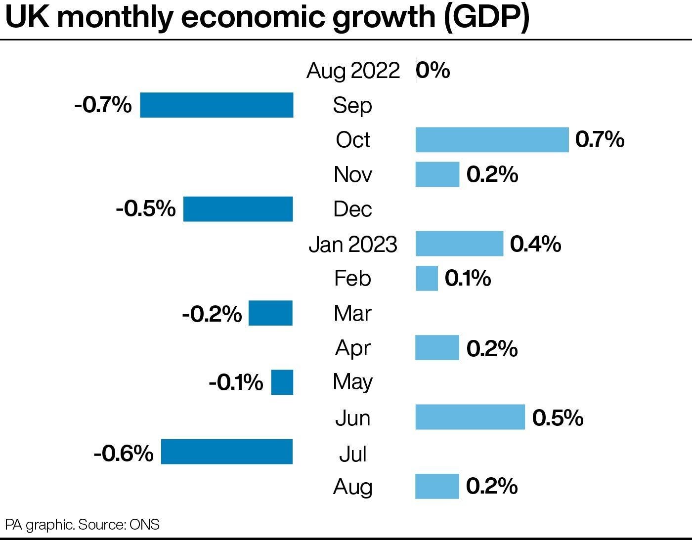Growth has been inconsistent since Rishi Sunak took over as Prime Minister, but the economy is still slightly larger than it was at the start of the year. (PA Graphics)