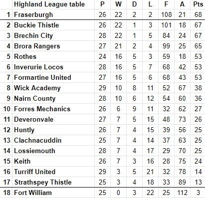 Current Highland League standings