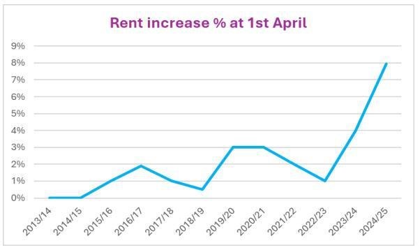 Highland Council rent increases over time. Courtesy Highland Council.