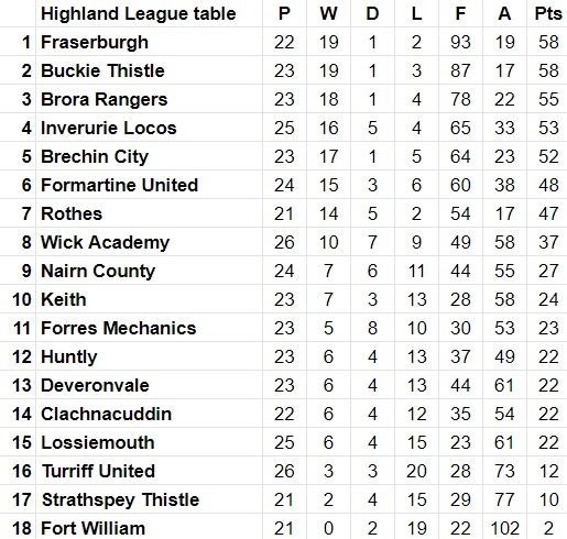 Current Highland League table