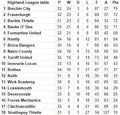 Highland League table