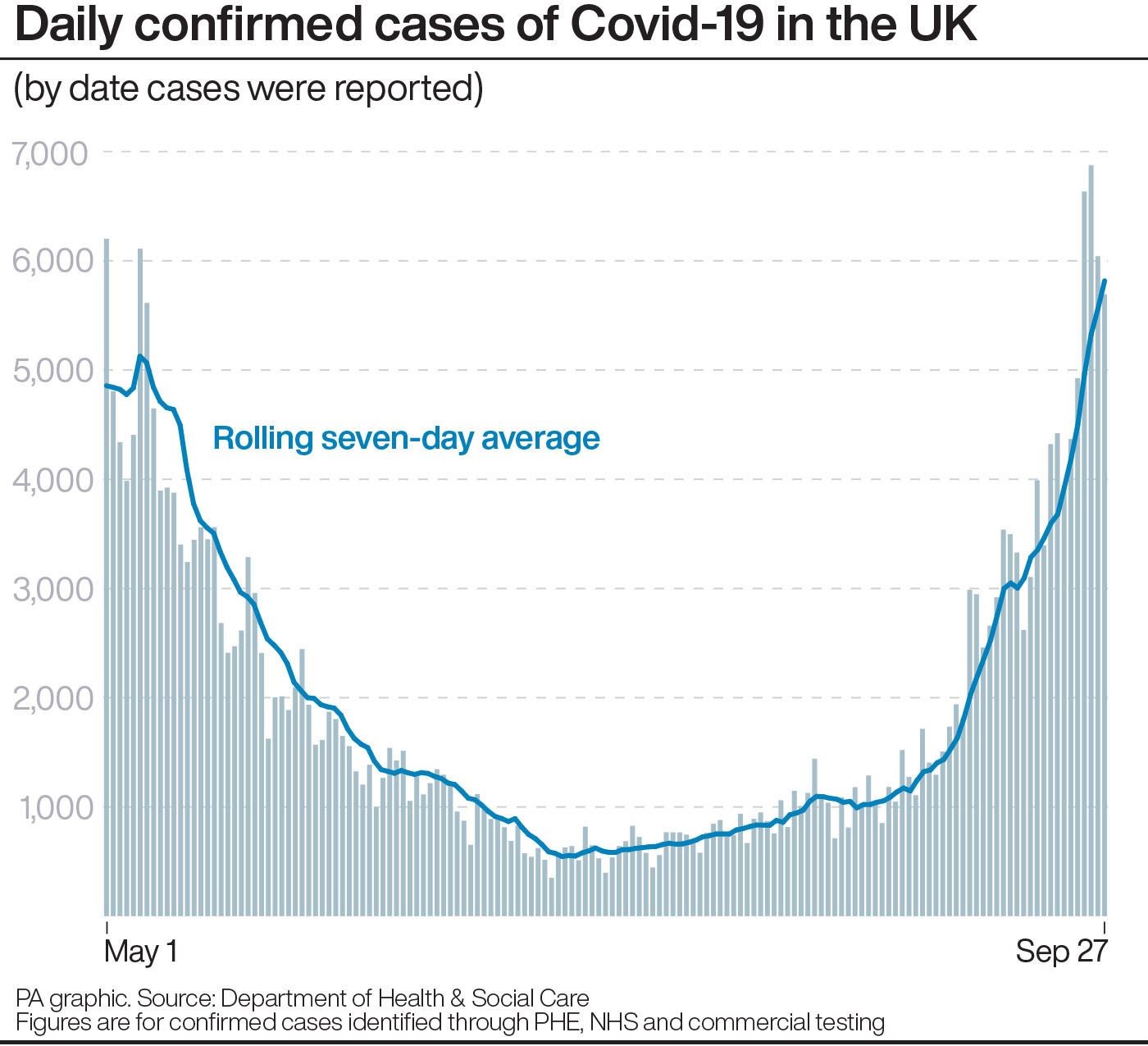 Daily confirmed cases of Covid-19 in the UK (PA Graphics)