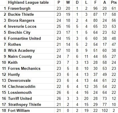 Highland League table on February 25