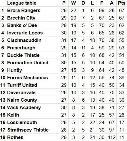 Latest league table.