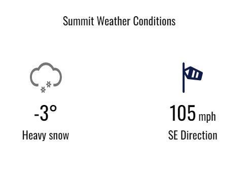 An update on the Cairn Gorm summit wind speeds taken just a short time ago.