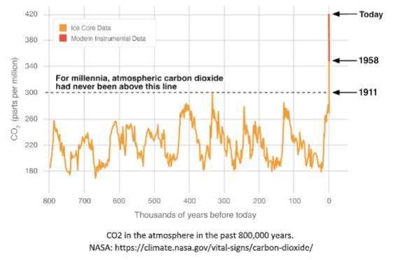 CO2 in the atmosphere in the past 800,000 years.