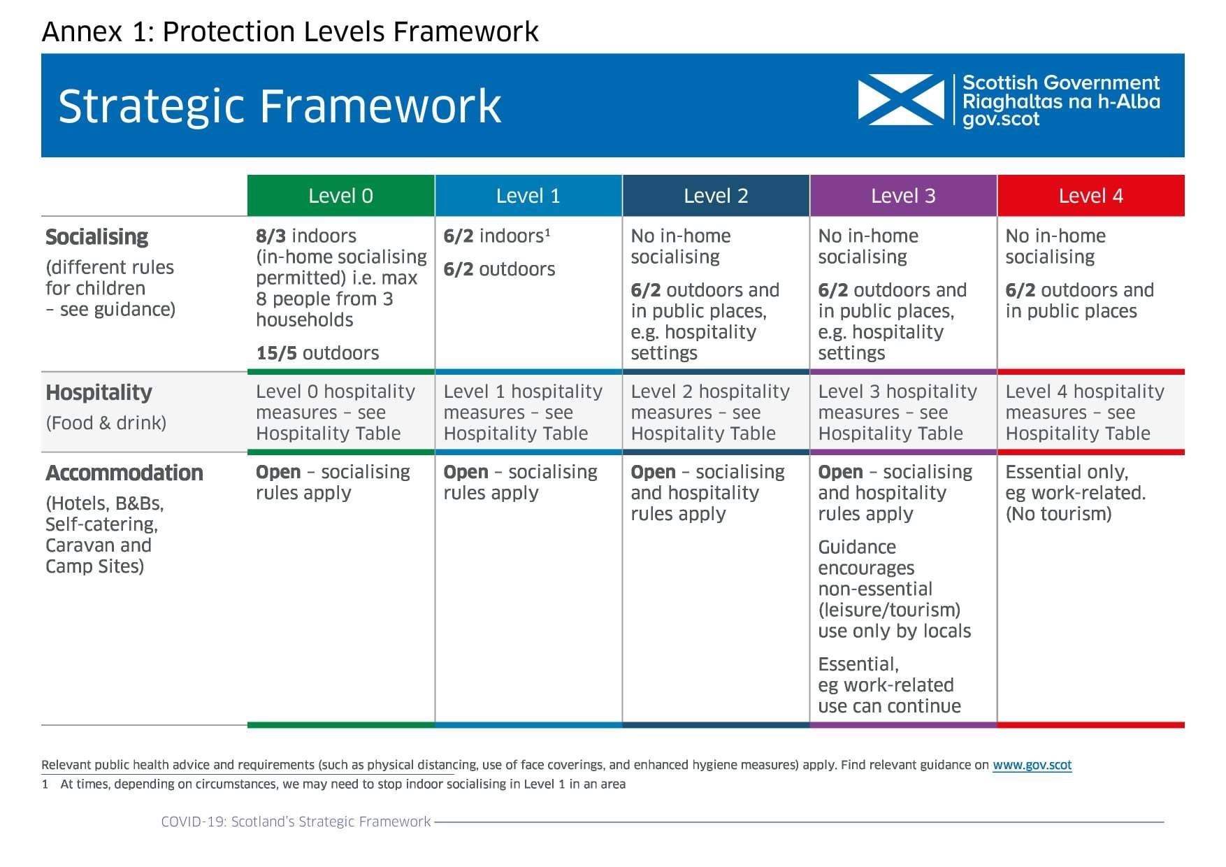 Details of the various levels of restrictions.