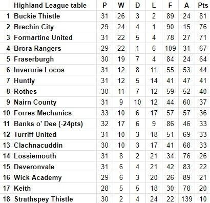 League table