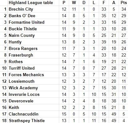 Highland League table