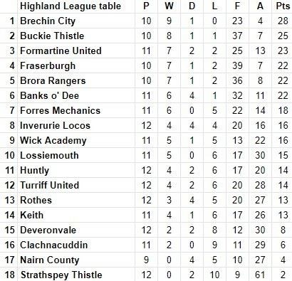 Highland League table