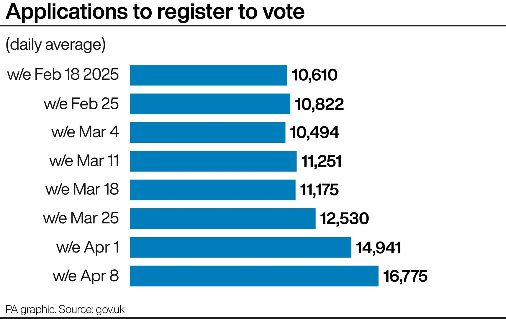 Applications to register to vote (PA Graphics)