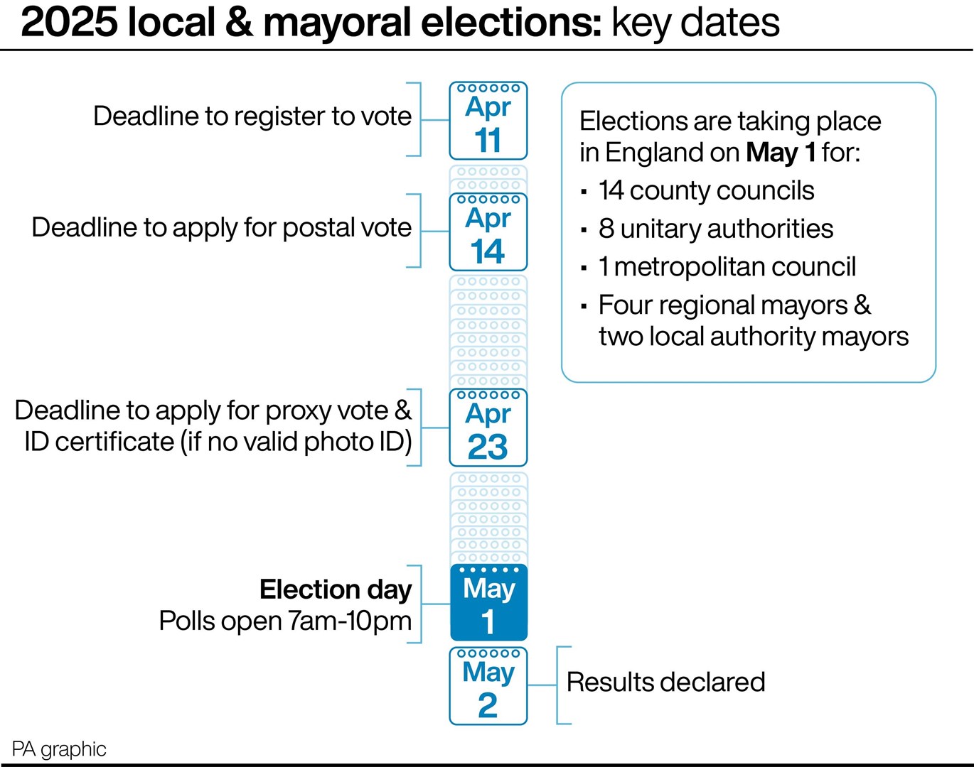 2025 local and mayoral elections: key dates (PA Graphics)