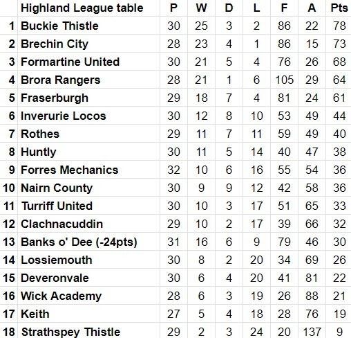 Latest Highland League standings.