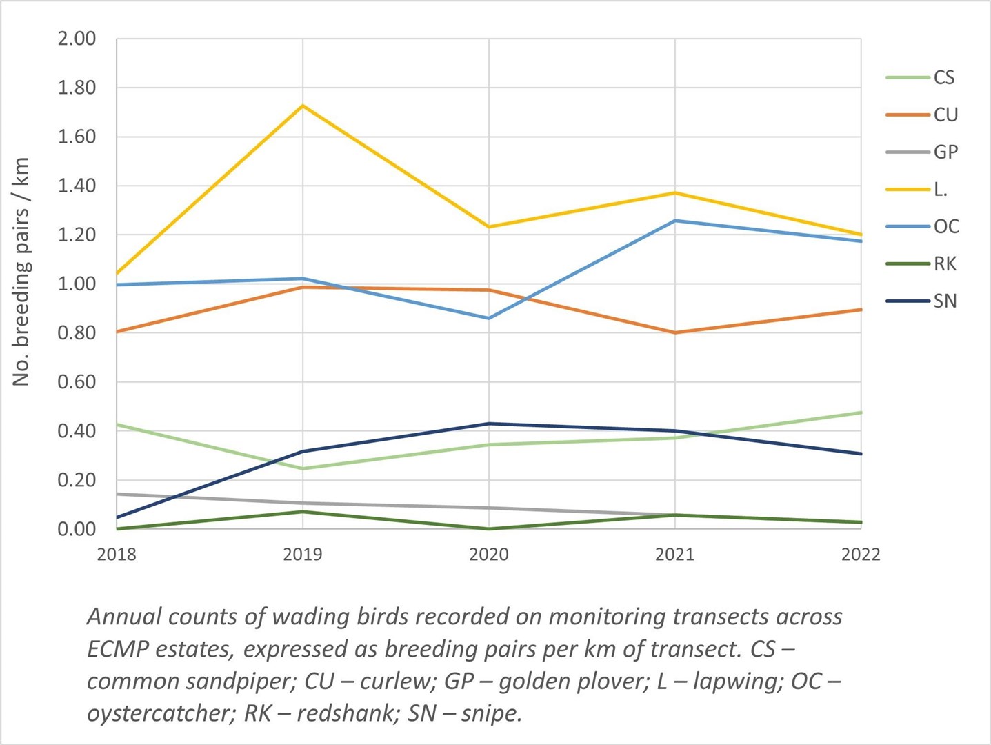 Wader bird trends