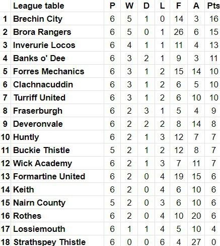 Highland League table.