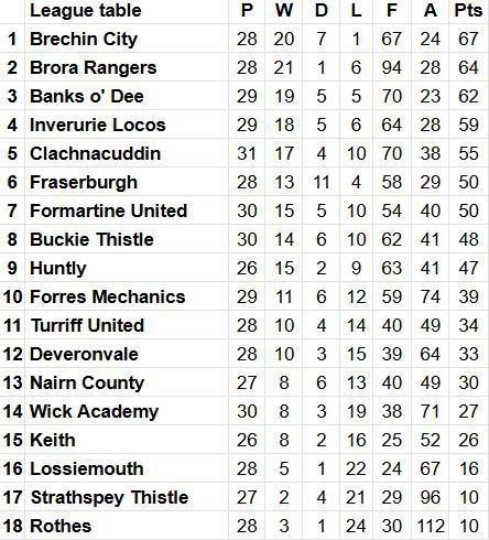 League table