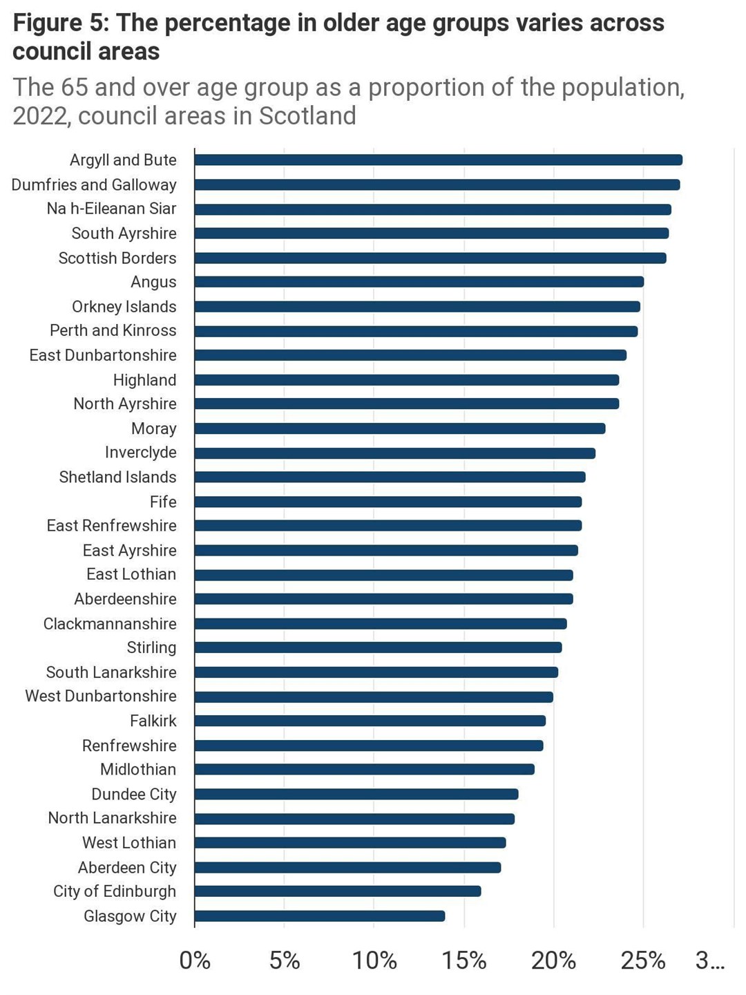 Percentages of people aged over 65 by council area.