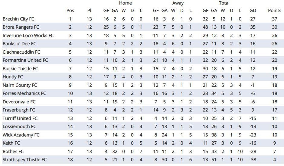 Latest Highland League table. Highlandfootballleague.com