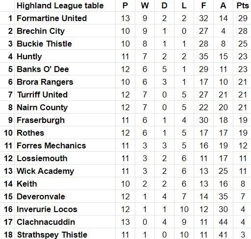 League table