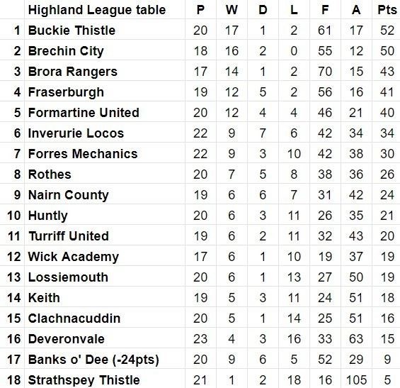 Highland League table