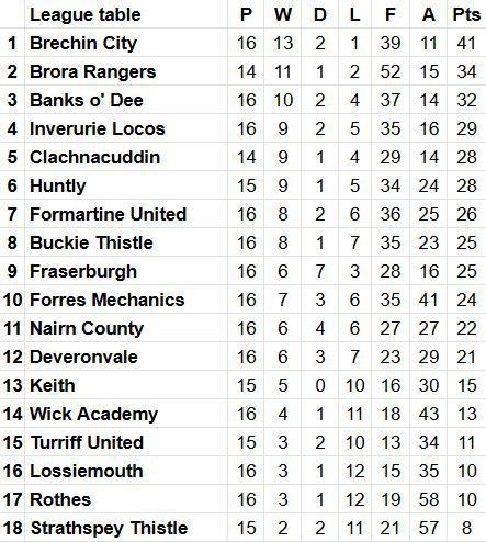 Breedon Highland League table.