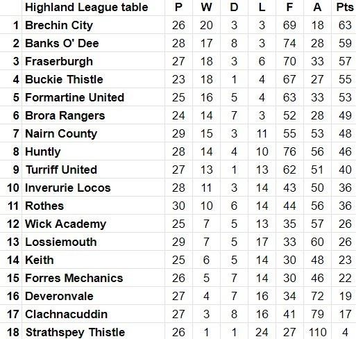 Latest league table.