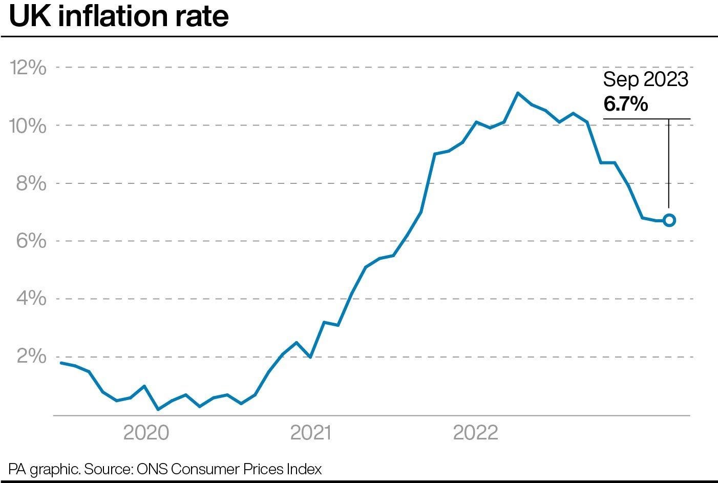 Inflation is coming down, and the Prime Minister appears to be on track to meet his target (PA Graphics)