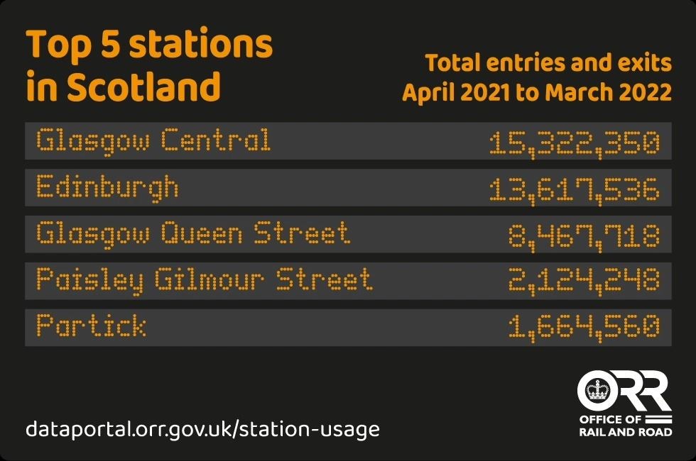 Scotland's busiest railway stations for the past year.