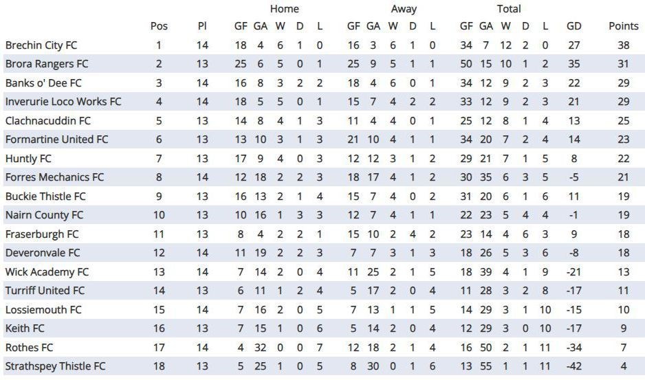 League table. Highlandfootballleague.com