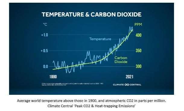 Average world temperature above those in 1900, and atmospheric CO2 in parts per million